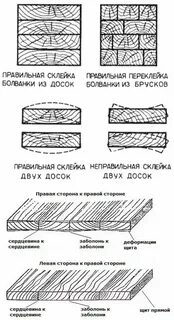 Древесина как правильно