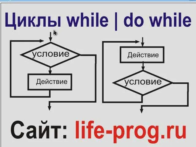 Циклы for while foreach. Цикл while. операторы цикла php. циклы в php. цикл do while php.