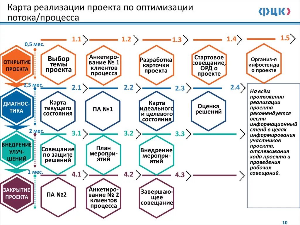 Стандартной реализации. Дорожная карта внедрения процесса. Реализация проектов по улучшению. Этапы реализации проекта по улучшению процесса. Схема процесса реализации проекта.