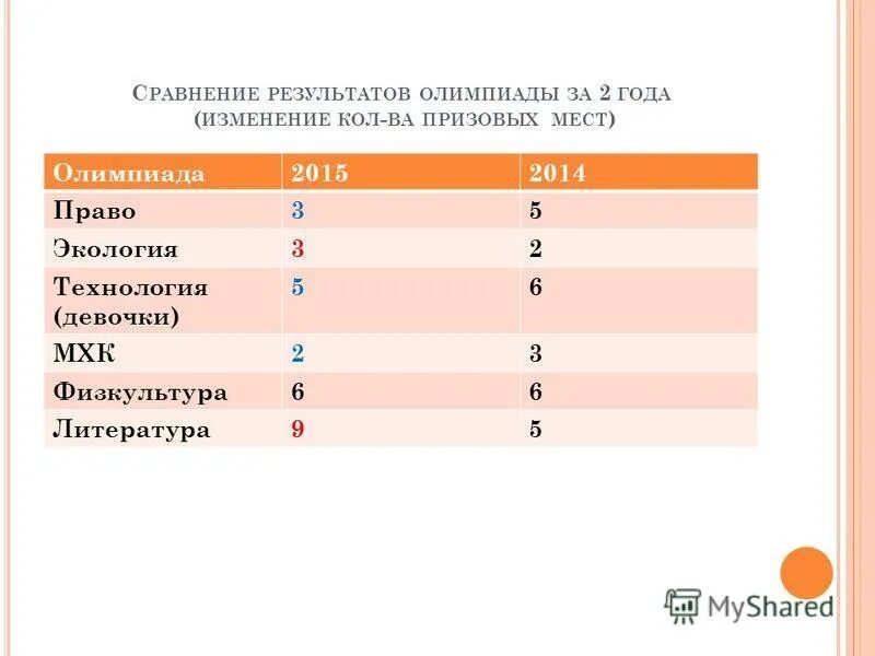 результаты олимпиады. результаты олимпиады имени дубинина. результаты олимпиады по физкультуре. зимние олимпийские игры зачет медалей. талант 55 всероссийская олимпиада школьников.
