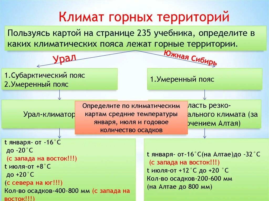 Урал и горы южной сибири различия. Горные территории климат. Климат Урала и Южной Сибири. Климат горных территорий Урала. Различия Урала и гор Южной Сибири.