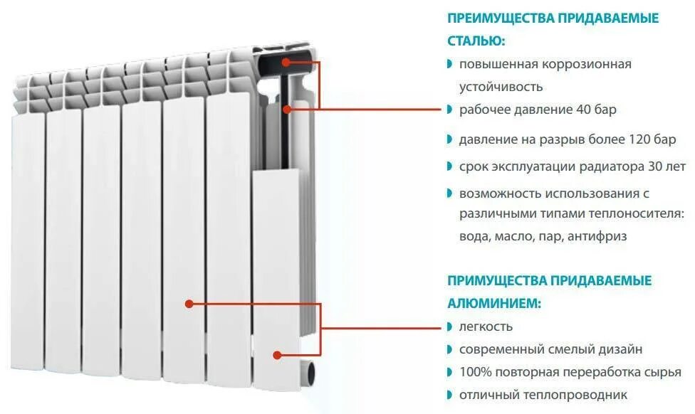 Fondital Alustal 500/100. Секционный радиатор в разрезе. Радиаторы отопления биметаллические Fondital. Биметаллическая батарея в разрезе. Принцип радиатора отопления