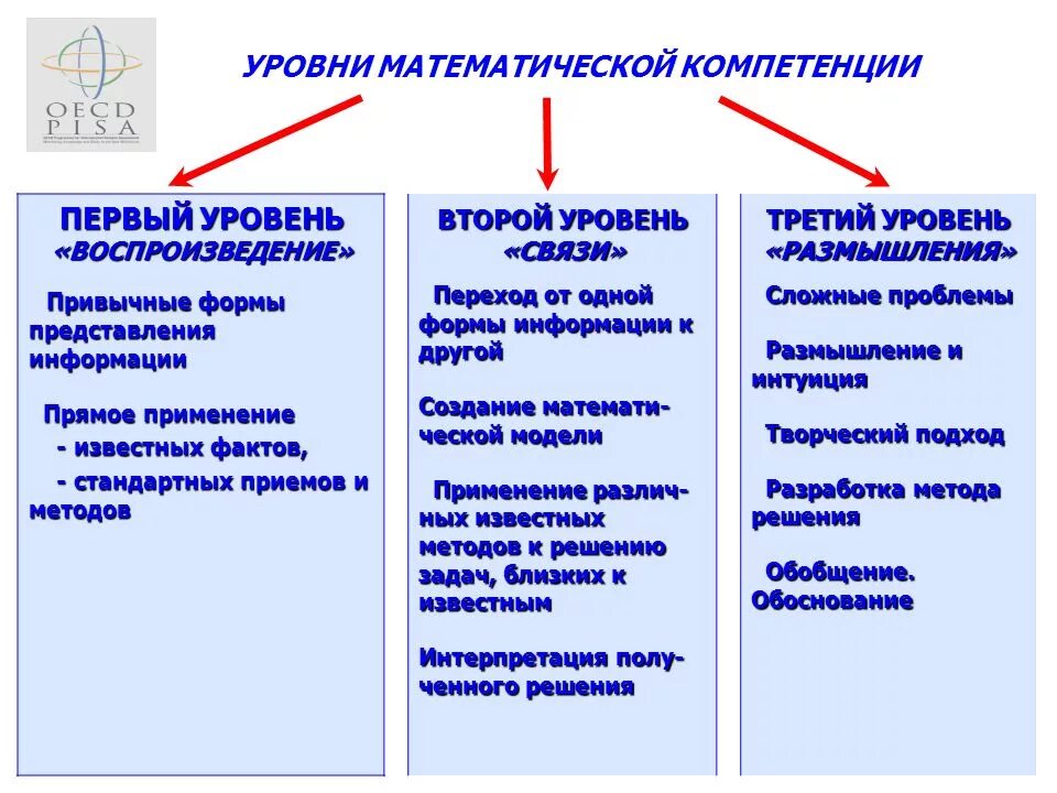 Функциональная грамотность и метапредметные результаты. Уровниматематическокомпетенции. Уровни математической компетенции. Компетенции математической грамотности. Математическая компетентность.