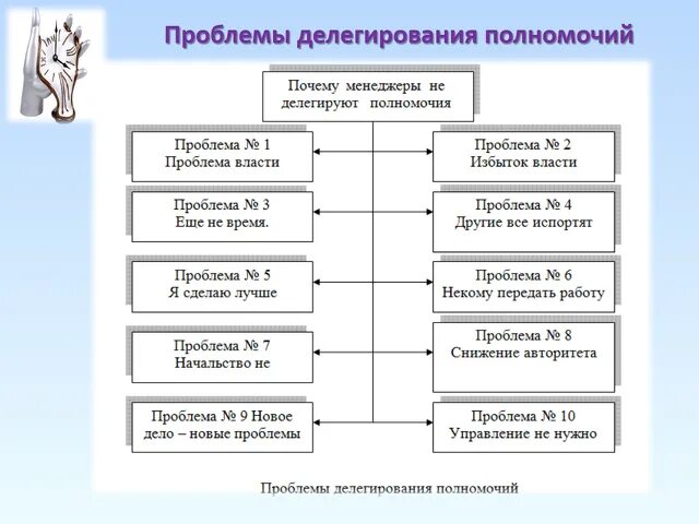 Делегирование полномочий члена комиссии. Проблемы делегирования полномочий. Схема делегирования полномочий. Схема делегирования полномочий фирмы. Делегирование полномочий в менеджменте.