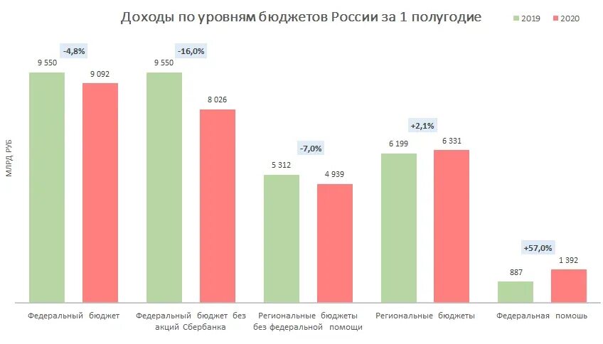 Источник поступлений в бюджет РФ 2020. Источники бюджета России 2020. Доходы бюджета России в 2020 году. Бюджет России на 2020 год.