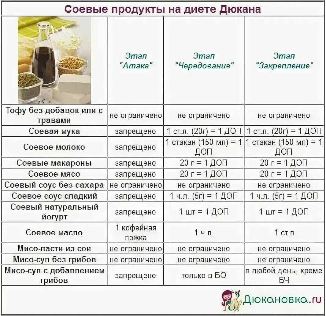 Диета дюкана этапы меню. Диета Дюкана атака список разрешенных продуктов. Список продуктов разрешенных на атаке по Дюкану. Диета Дюкана таблица продуктов на атаке. Дюкан чередование.