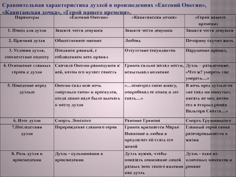 Сравнения в герой нашего времени. Сравнительная характеристика дуэлей. Характеристика Онегина таблица.