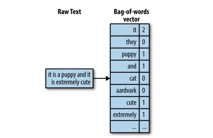 Модель bag-of-words. Bag of words python. Bag of words. Bag of words. Bag-of-words is.
