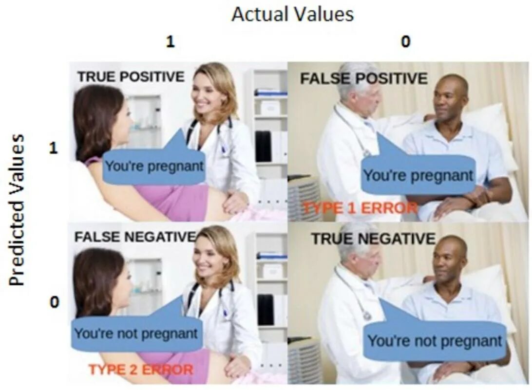 Матрица ошибок confusion Matrix. False positive. Матрица ошибок классификации. False positive ошибки.