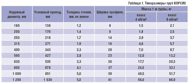 Труба 160 толщина стенки. Наружный диаметр трубы КОРСИС 160. Трубы КОРСИС для канализации диаметры. Труба канализационная гофрированная 110 внешний диаметр. КОРСИС 200 наружный диаметр.