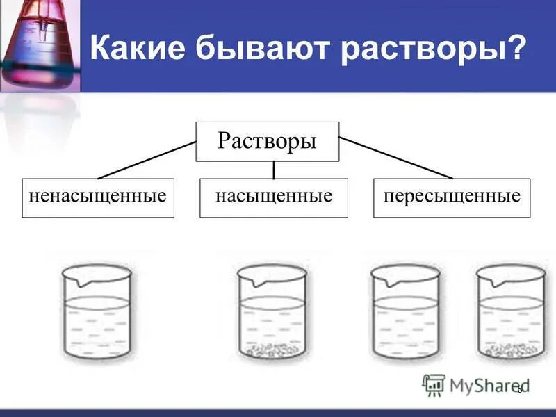 Сильно разбавленные растворы. Насыщенные и ненасыщенные растворы. Какие бывают растворы. Типы растворов насыщенный ненасыщенный перенасыщенный. Раствор насыщенные и ненасыщенные растворы.