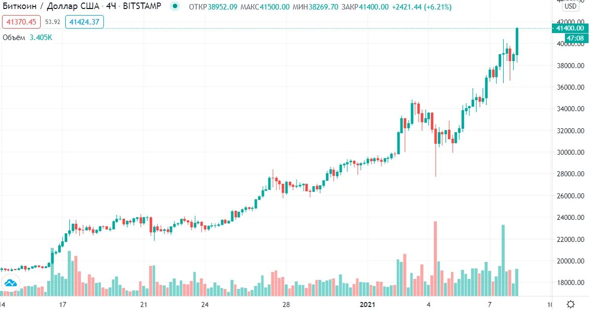 История цен игр. Сколько стоит биткоин в 2012. Котировки Bitcoin и Ethereum резко упали. Биткоин цена в рублях 2022 сегодня. Криптовалюта биткоин хорошо начала - и продолжит - 2023 год.