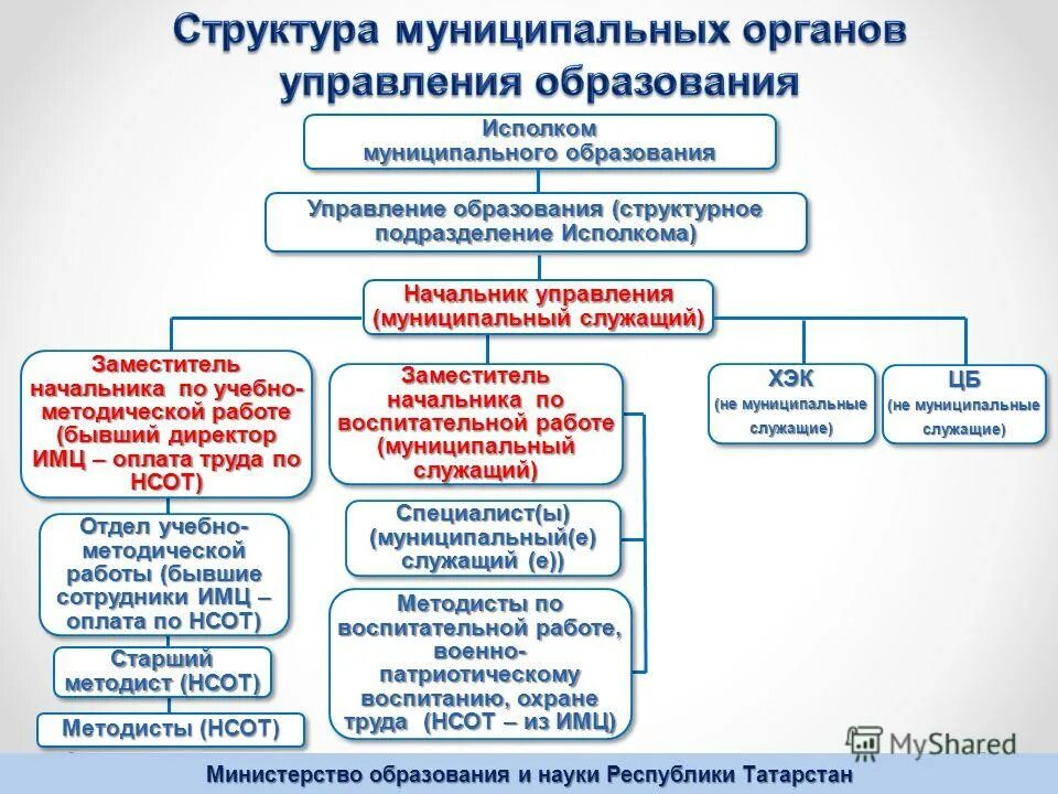 отдел образования исполнительного комитета