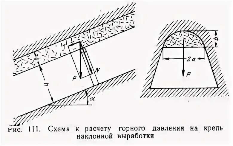 Ось выработки. Давление горных пород (крепь). Схема напряжений горного давления. Классификация горных выработок угол наклона. Горное давление на крепь.