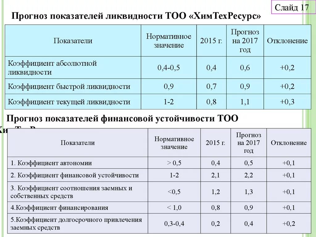 Коэффициент долгосрочного привлечения заемных средств. Прогноз показателей. Коэффициент привлечения долгосрочных займов. Коэффициент долгосрочных привлеченных заемных средств.