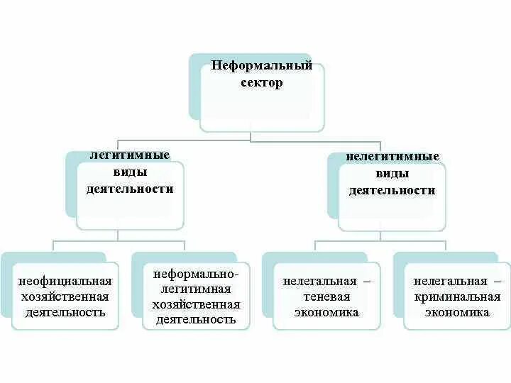 Сектор экономической деятельности. Виды неформальной деятельности. Виды неформальных экономических Практик. Неформальный сектор экономики это. Виды неформальной экономики.