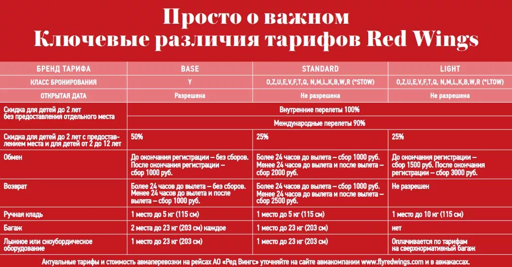 Ред Вингс ручная кладь габариты 2023. Ред Вингс ручная кладь габариты и вес. Ред Вингс габариты ручной клади 5 кг. Габариты ручной клади Red Wings 2021. Самолет ред вингс ручная кладь