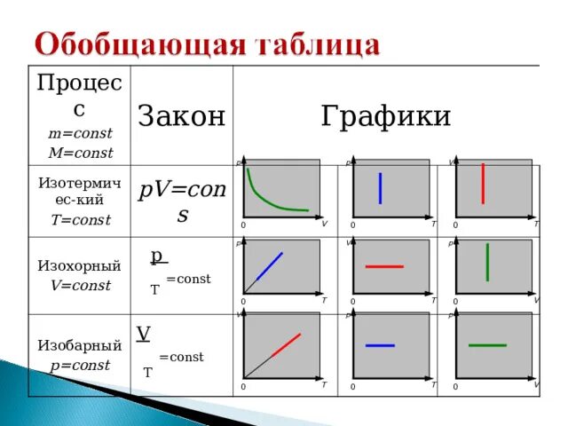 Презентация по физике на тему "Газовые законы"