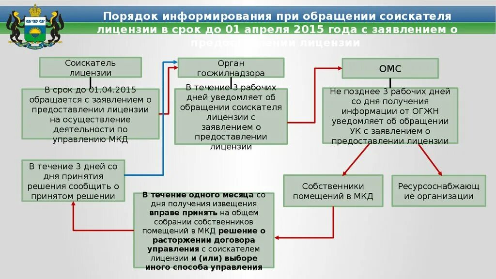 Срок внесения изменений в лицензии. Порядок выдачи лицензии схема. Схема получения лицензии. Деятельность по управление многоквартирным домом. Схема управления многоквартирным домом.