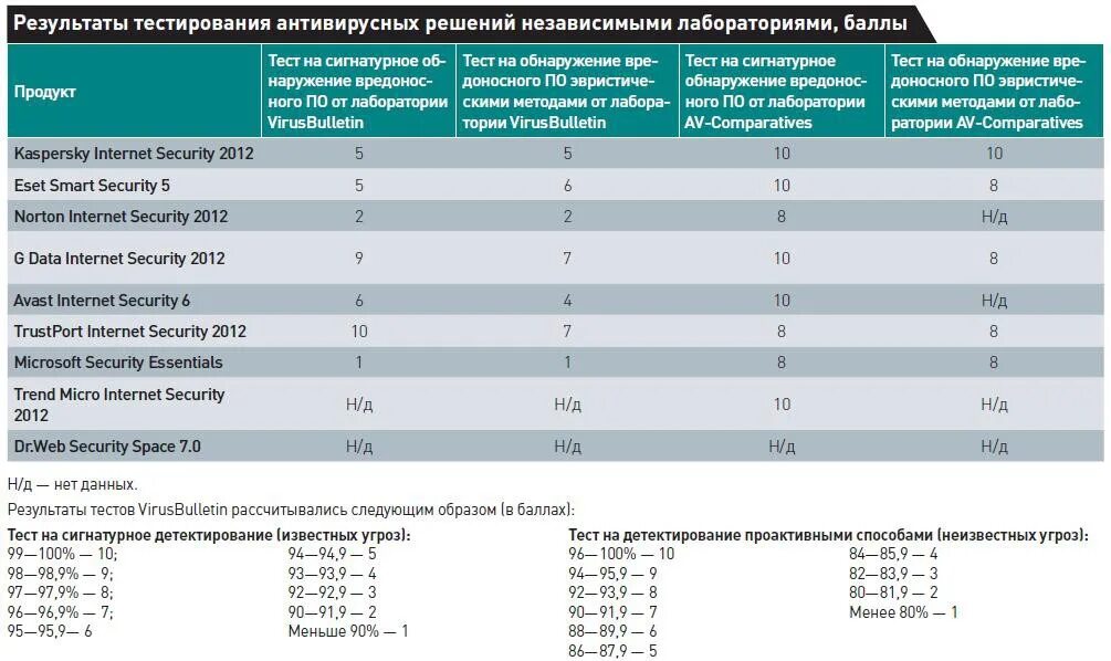 Сравнение антивирусных средств таблица. Сравнение 5 антивирусных программ таблица. 10 Пакетов антивирусных программ таблица. Сравнительная характеристика антивирусных программ. Антивирус анализ антивирусов