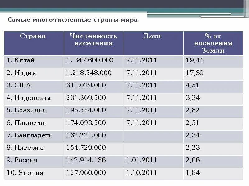 Самое многочисленное население город. Численность населения стран Европы. Самые многочисленные. Население стран Европы таблица. Население Европы по странам таблица.