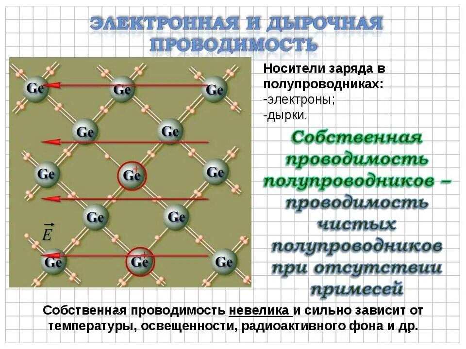 Какими заряженными