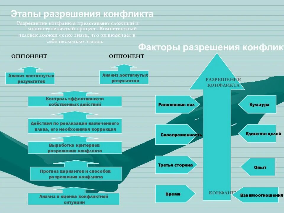 Эффективный путь разрешения конфликтов. Схема разрешения конфликта. Способы разрешения конфликтов схема. Этапы разрешения конфликтной. Способы урегулирования конфликтов.