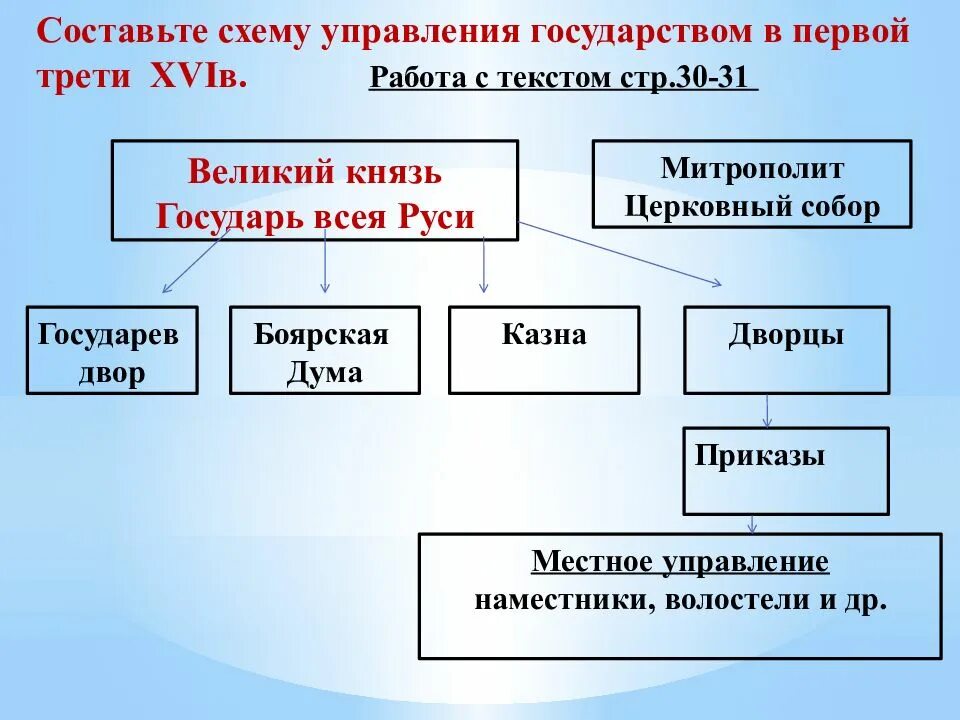 Россия в первой трети xvi века. Схема управления российским государством в первой трети 16 в. Схема управления государством в первой трети 16 века. Схема управления Руси в первой трети 16 века. Составьте схему управление российским государством в первой трети XVI.