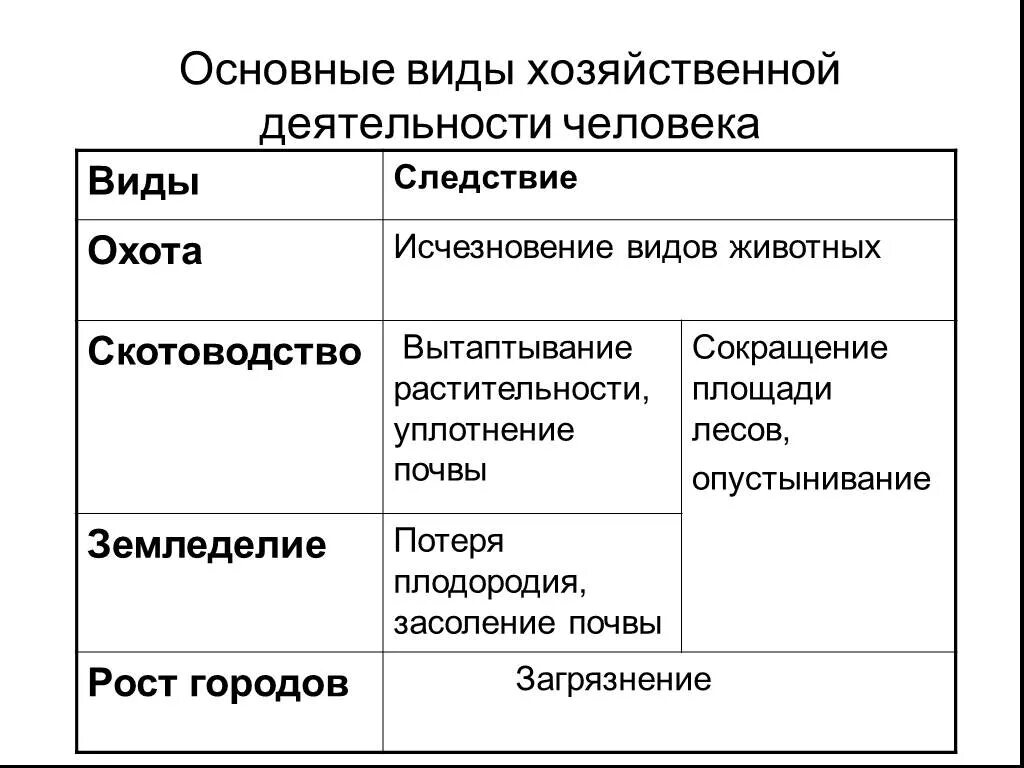 Какие виды хозяйственной деятельности являются основными. Виды хозяйственной деятельности таблица 7 класс. Виды хозяйственной деятельности. Виды хозяйственной деятельности человека. Основные виды хозяйственной деятельности.