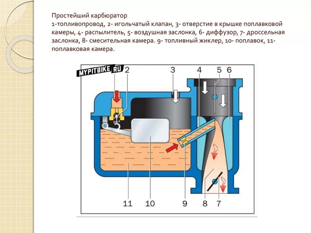 Плюсы карбюратора. Устройство и принцип работы простейшего карбюратора. Принцип работы карбюратора схема. Принцип действия карбюратора схема. Карбюратор схема и устройство.