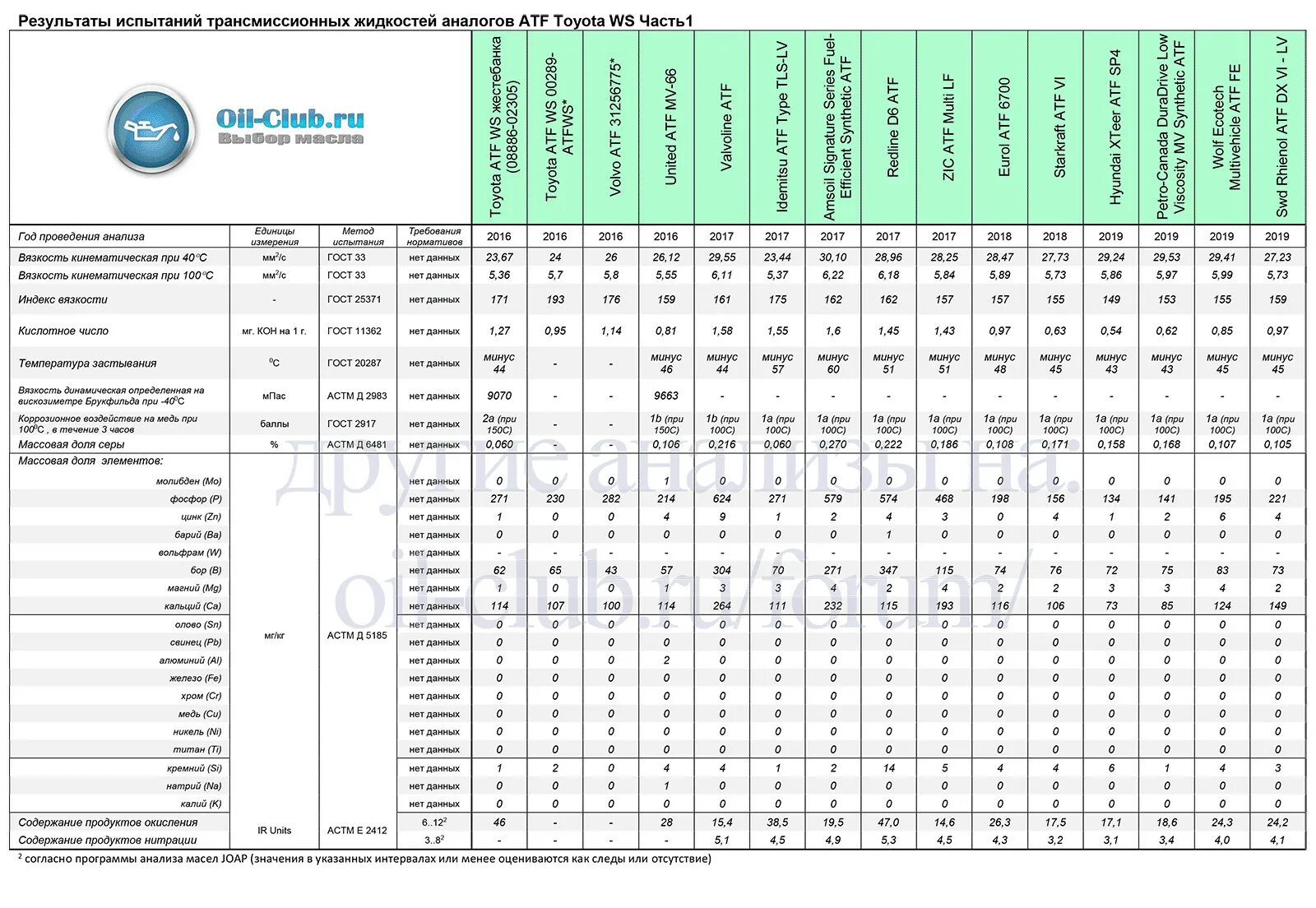 Таблица масел. Аналоги масел таблица. Таблица масел в АКПП. Масло Тойота таблица.