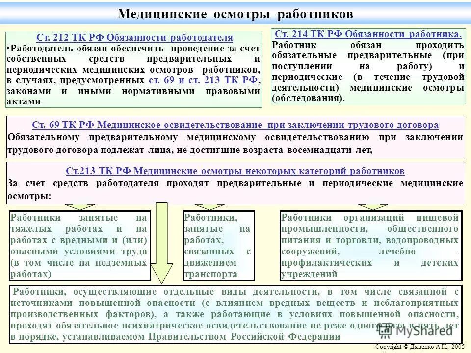 Виды медицинских осмотров. Медосмотры обязанность работодателя. Обязательные медицинские осмотры по охране труда. Медицинское обязательное освидетельствование работников.