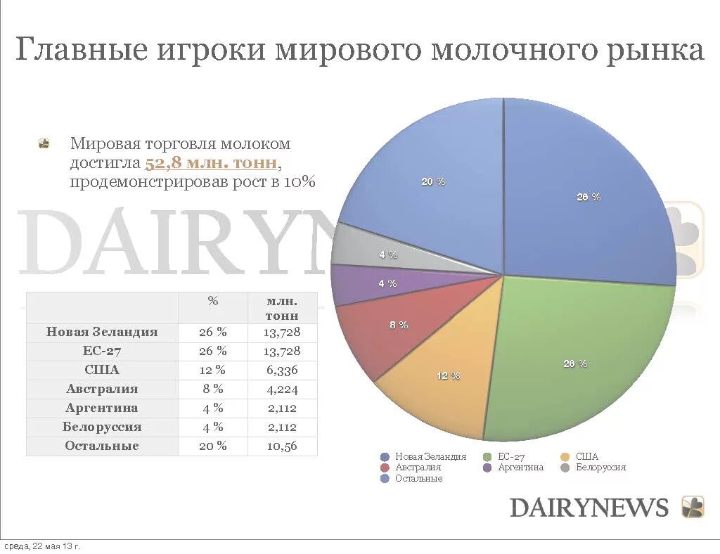 Мировой рынок продуктов. Структура рынка молока. Рынок производства молочной продукции. Анализ рынка молочной продукции. Структура рынка молочных изделий.