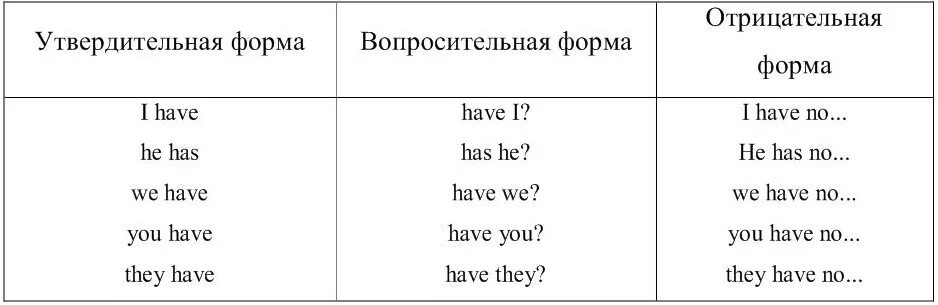 Третья форма has. Глагол to have в английском языке таблица. Спряжение глагола to have got в английском языке. Глагол have to has to в английском языке. Спряжение глагола have в английском.