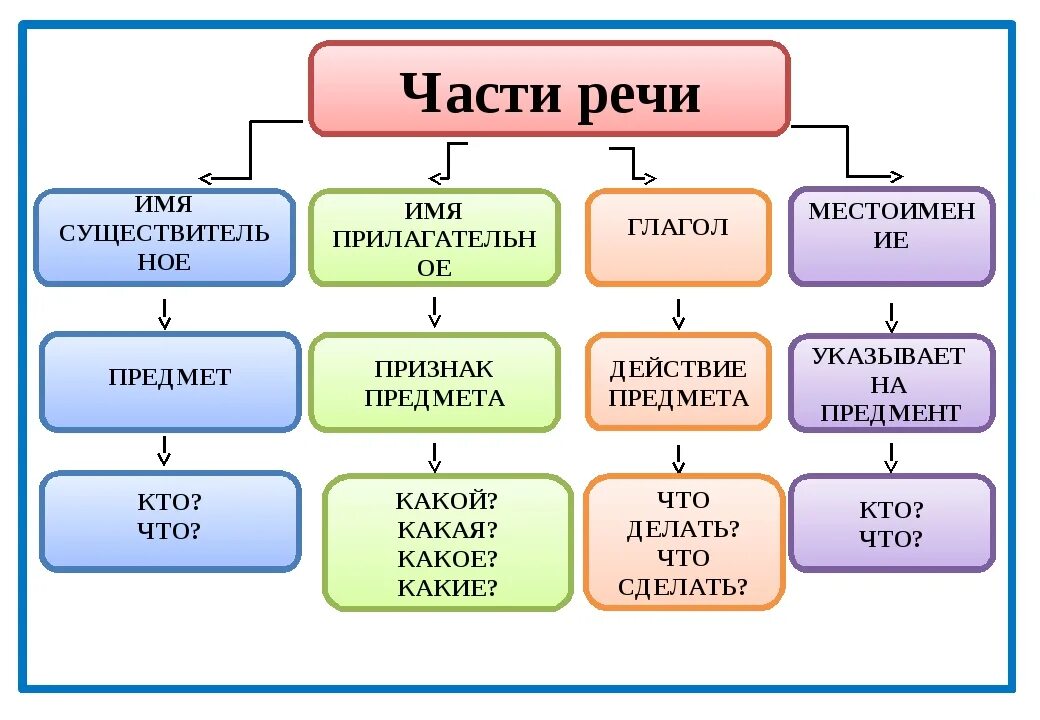 Украшенный какая часть речи. Таблица сущ прил глагол. Части речи 2 класс существительное прилагательное глагол местоимение. Части речи существительное прилагательное глагол 2 класс правило. Части речи имя сущ, имя прилаг глагол.