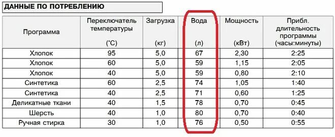 Расход воды за стирку. Сколько воды расходует стиральная машина автомат. Сколько воды потребляет стиральная машинка. Сколько потребляет машинка воды при стирке. Расход воды стиральной машины автомат 6 кг.