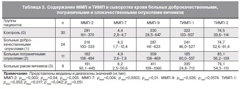 Опухолевые маркеры норма. Са 125 норма для женщины таблица. Показатель крови са-125 у женщин норма таблица. Показатели анализа крови са125 норма. Показатель крови са-125 у женщин норма таблица расшифровка результатов.