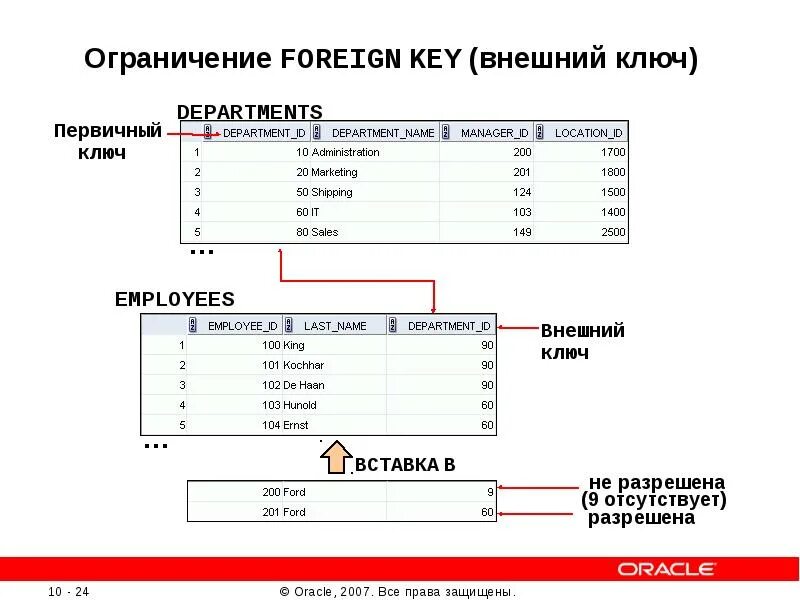 Внешний ключ. Что такое внешний ключ (Foreign Key)?. Первичный и внешний ключ. Первичный и внешний ключ в базе данных. Выбрать первичный ключ таблицы