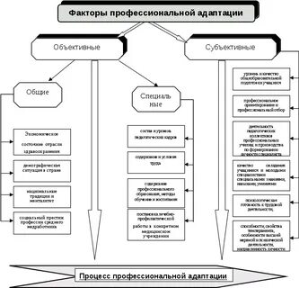 Факторы профессиональной подготовки