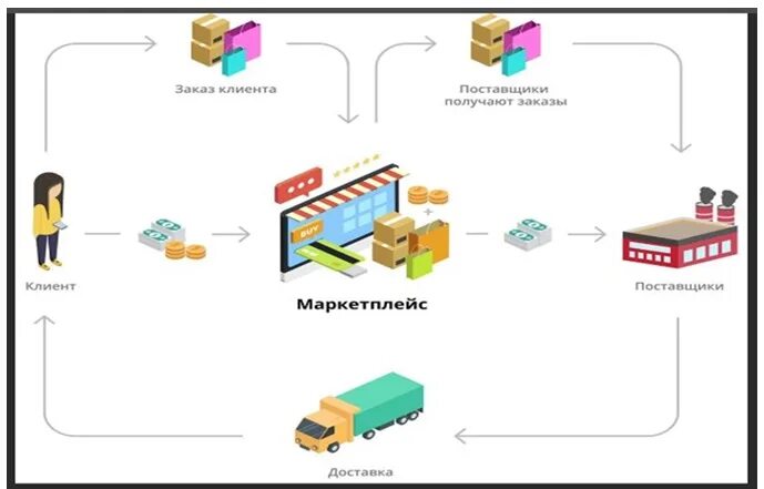 Схемы поставок на маркетплейсы. Схема работы на маркетплейсе. Площадки для маркетплейсов. Схема финансового маркетплейса. Отгрузка на маркетплейс