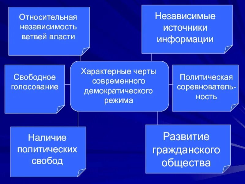 политические процессы в демократии. признаки демократическогорежимом. основные признаки демократического режима. признаки демократическоготрежима. демократизация общества.