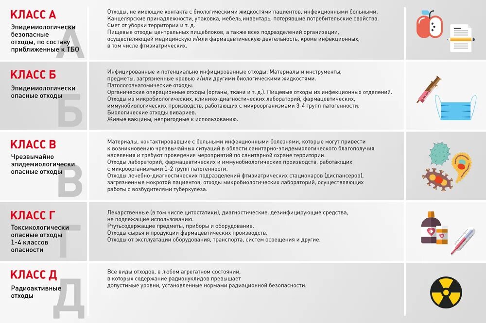 Iv класс отходов. Медицинские отходы по классам опасности. Медицинские отходы классы опасности медицинских отходов. Класс а мед отходов классификация. Класс опасности мед.отходов класс а.