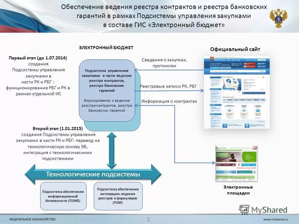 Направление информации в реестр контрактов. Направление информации в реестр контрактов