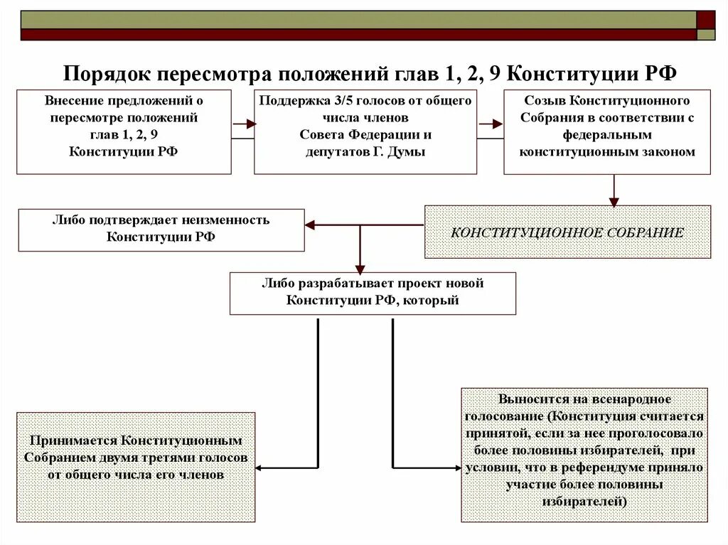 Изменение 2 главы конституции. Порядок пересмотра Конституции РФ схема. Порядок пересмотра главы 1 Конституции РФ. Порядок пересмотра глав 1 2 9 Конституции РФ. Порядок изменения главы 1 2 9 Конституции.