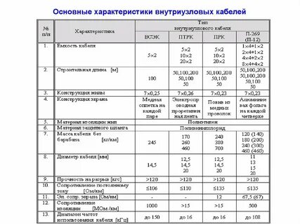 Технические характеристики кабелей