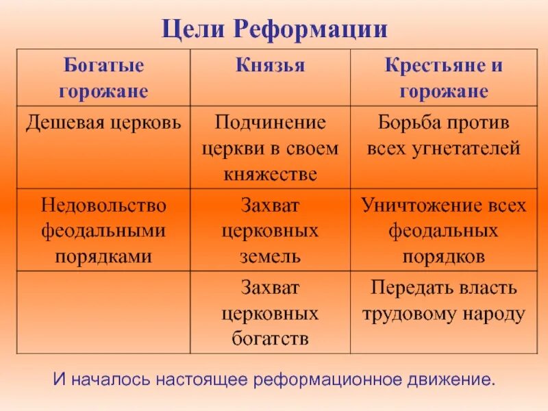 Реформация в Европе таблица. Реформация в Европе обновление христианства. Начало Реформации в евыр. Начало Реформации в Европе обновление христианства. Реформация ход