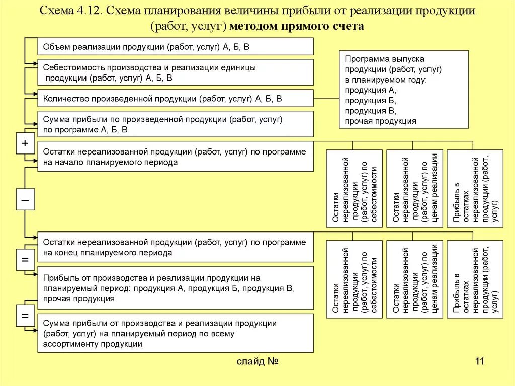 Методы планирования прибыли схема. Методом прямого счета планирования. Методы планирования прибыли метод прямого счета. Планирование реализации продукции.