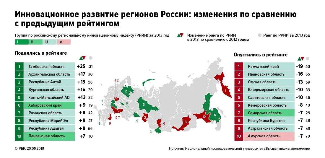 Развитие 29 рф