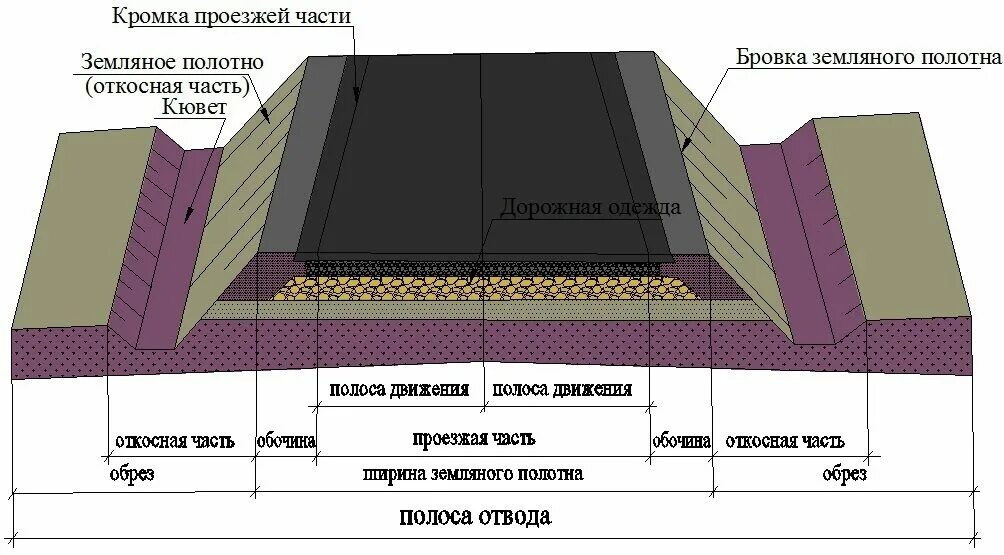 полосы отвода устанавливаются. ширина полосы отвода автомобильной дороги 5 категории. зона отвода автомобильной дороги. придорожная полоса автомобильной дороги 1 категории. полосы отвода устанавливаются.