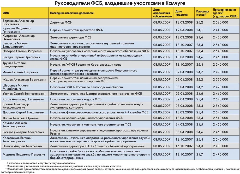 Служба безопасности москва и московской области. Должности Федеральной службы безопасности.